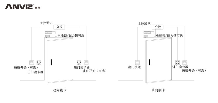 雙向刷卡、單向刷卡門(mén)禁結(jié)構(gòu)示意圖