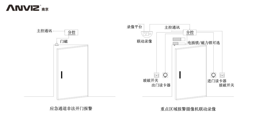 應(yīng)急通道非法開(kāi)門(mén)報(bào)警、重點(diǎn)區(qū)域攝像機(jī)聯(lián)動(dòng)錄像門(mén)禁結(jié)構(gòu)示意圖