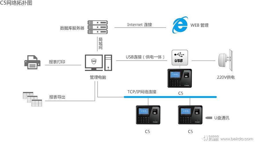 C5網絡拓撲圖